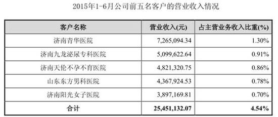 （开创集团2015年1-6月前五名客户）