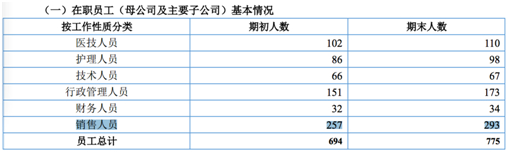 （丽都整形2015年业务人员结构）