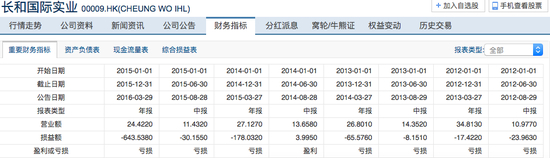 从2012年到2015年，唯一盈利的是2014年的半年报。