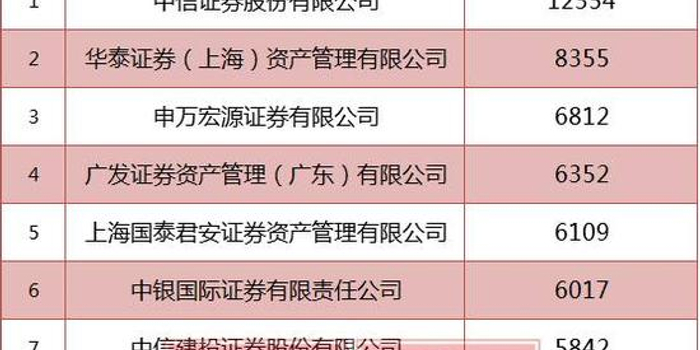 券商资管规模排行榜出炉