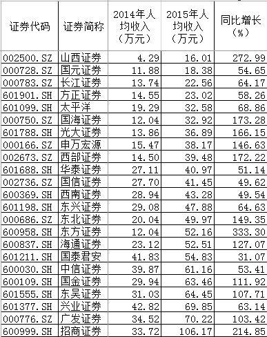 数据显示，23家上市券商中，2015年人均年收入最低的为山西证券。