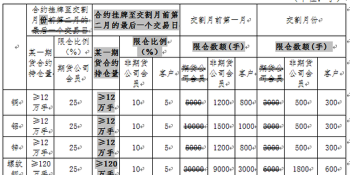 上期所修订风控和套利管理办法
