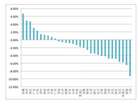 ▲2009-2015高考报考人数年均变化率（图片来源：盘古宏观PRIME）