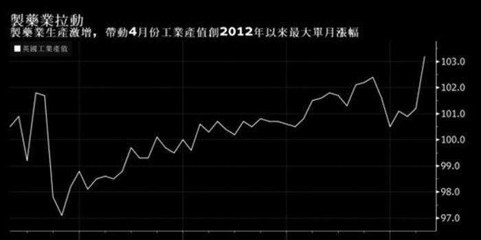 新浪美股訊 北京時間8日下午彭博稱,隨著製造業飆升,英國4月份工業