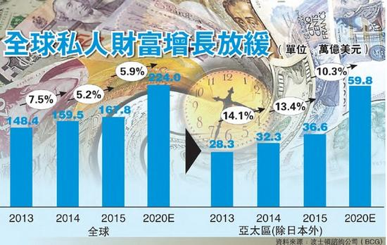 全球私人财富增长放缓。图片来源 香港商报