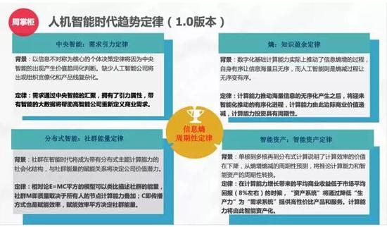 图3：人机智能时代趋势定律（1.0版本）