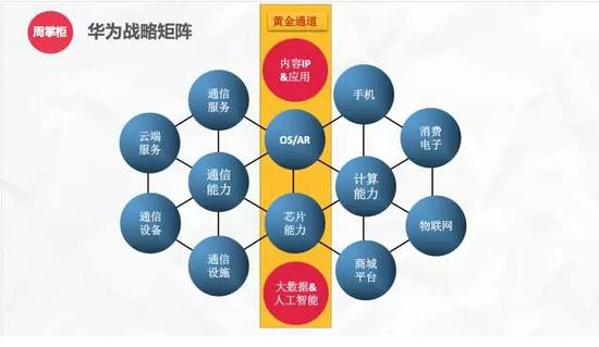 图1：华为战略矩阵