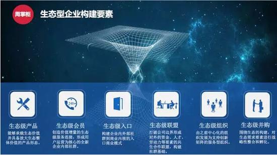 图5：生态型企业构建要素