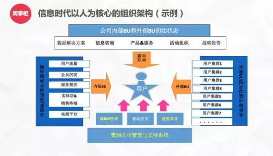 图6：信息时代以人为核心的组织架构