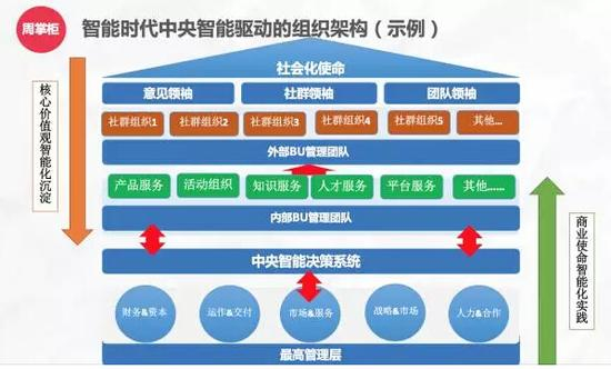 图7：智能时代智能驱动的组织架构