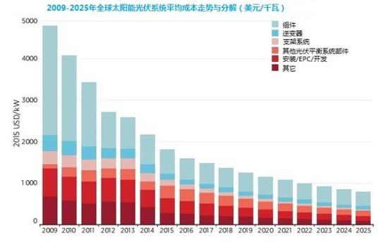 来源 国际可再生能源机构《改变的力量》报告