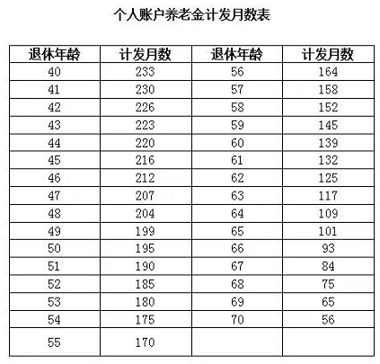 下面再来看一个表，让大家从全局角度看看自己退休时，养老金能拿多少