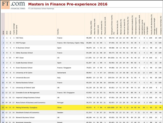 2016年FT金融硕士全球排名