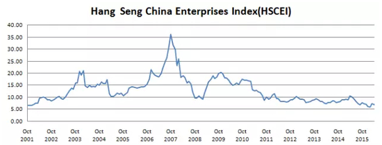图注：恒生国企股指数历史