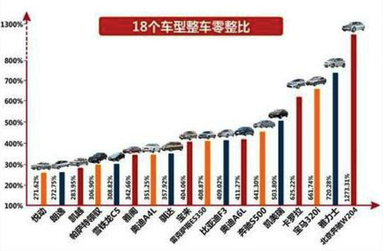 18个车型整车零整比