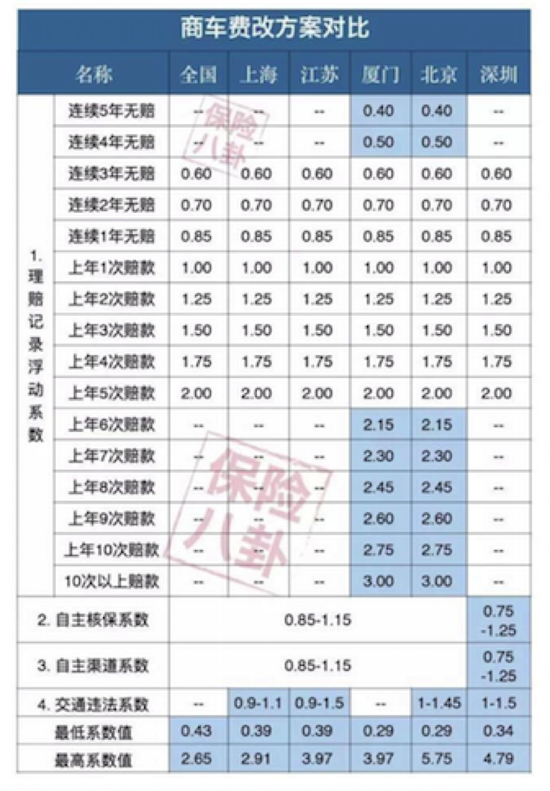 商车费改方案对比