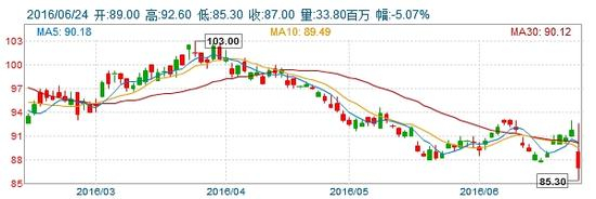 长和股票日线图走势