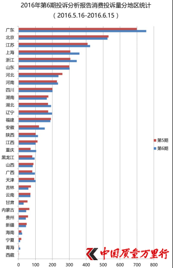 2016年第6期投诉分析报告消费投诉量分地区统计