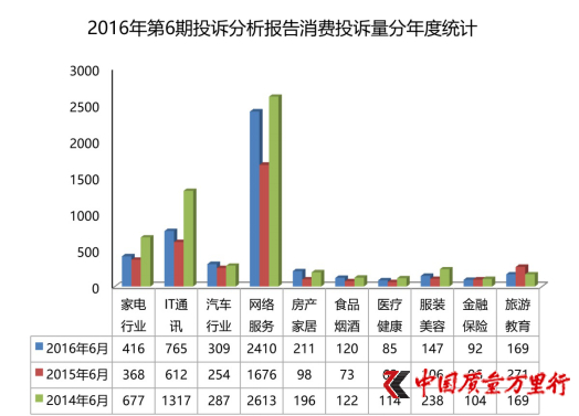 2016年第6期投诉分析报告消费投诉量分年度统计