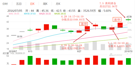 石寿玉两次操作富临精工，分别吃到两涨停，成就最赚钱股票