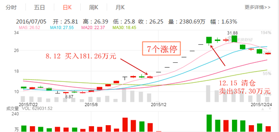 众和股份连续7涨停赚97%，他并不满意