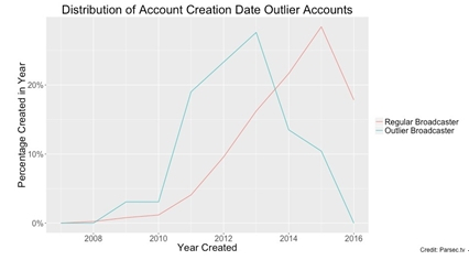 异常值频道（蓝）与普通频道（红）建立年份百分比对比图（数据来源：福布斯）