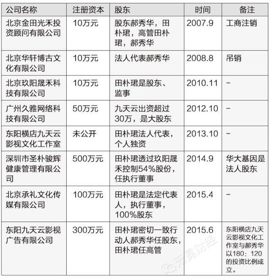 ▲田朴珺参与公司情况。（根据公开信息整理）