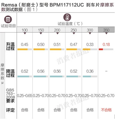 Remsa（耐磨士）型号BPM117112UC刹车片摩擦系数测试数据