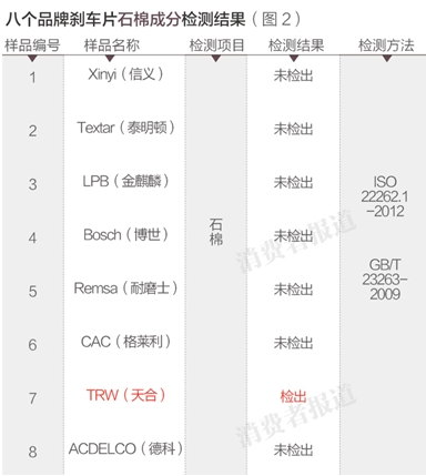 八个品牌刹车片石棉成分检测结果