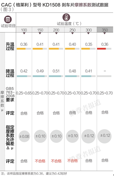 CAC（格莱利）型号KD1508刹车片摩擦系数测试数据