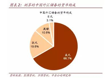 　　利用贝叶斯回归，我们可以猜测出外汇储备的可能占比（图表2）：