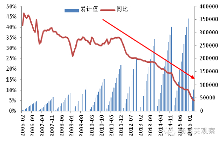 （过去10年民间投资增速的陡降走势）