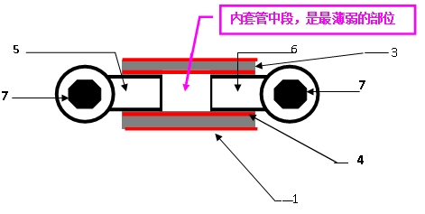 　　上图：1是外套管；3是橡胶套；4是内套管； 5、6连接杆（它们之间没连接）；7是螺栓的六角头。 外套管1的一边与下悬挂连接。