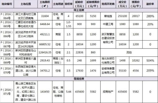 7月28日土地出让详情。