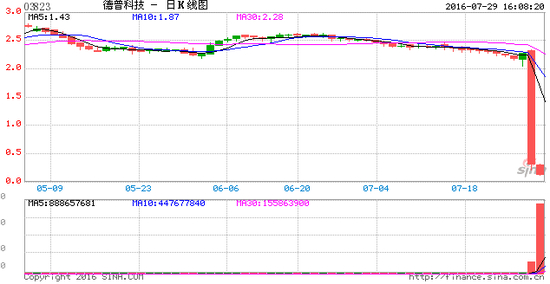 德普科技两天暴跌94%。