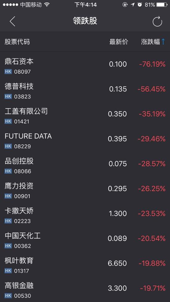 港股今日跌幅排行榜。图：新浪港股通app