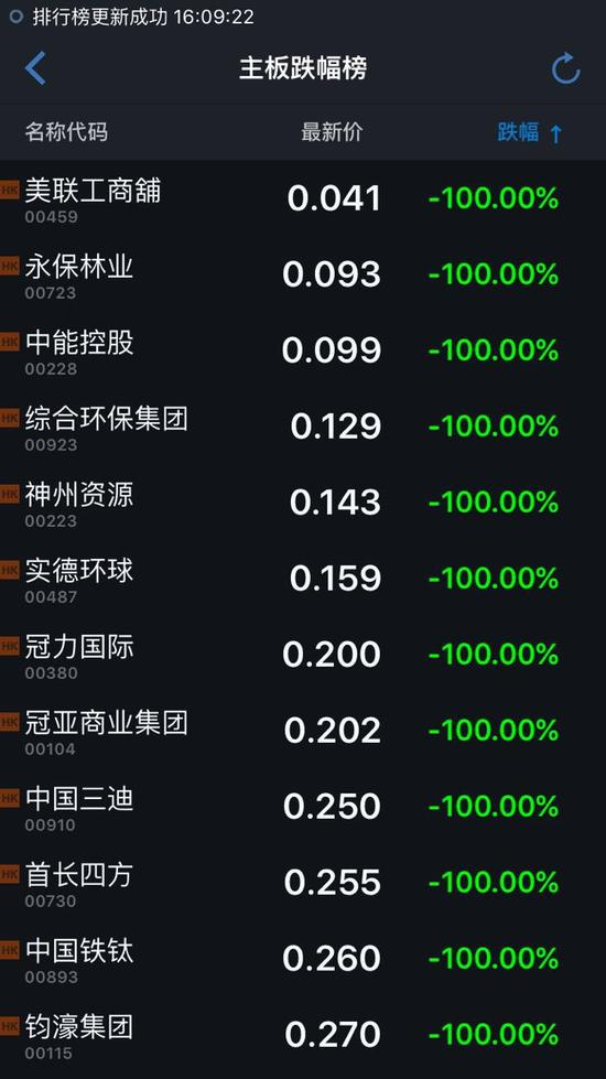 某软件的港股行情“崩溃”了．．．