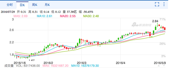 德普科技今年上半年股价走势
