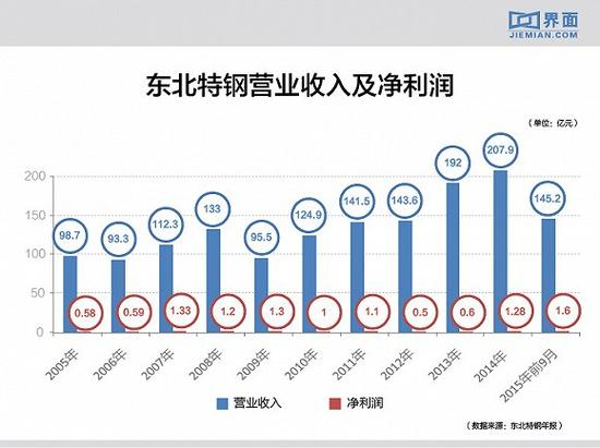 东北特钢营业收入及净利润（2005年-2015年9月）