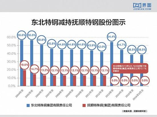 东北特钢减持抚顺特钢股份图示