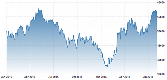 巴西股市（BOVESPA指数）2015年以来走势。 来源：Trading Economics
