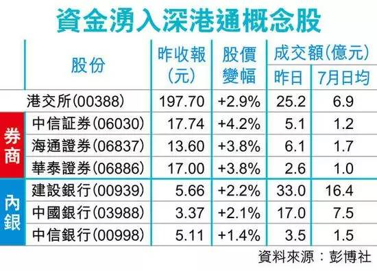 因深港通传闻资金流入个股