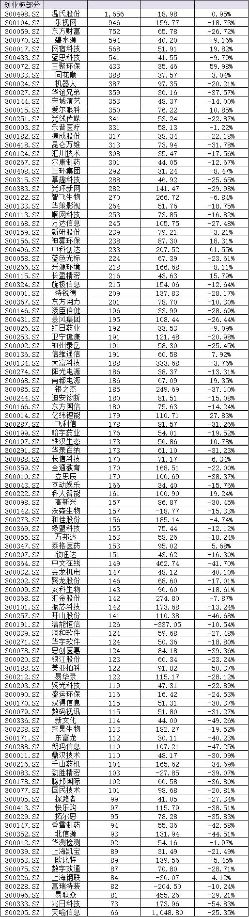 表2：市值60亿以上深证成分指数股