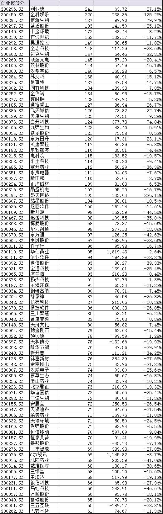表3：市值不小于60亿元的深圳中小创新成份指数股