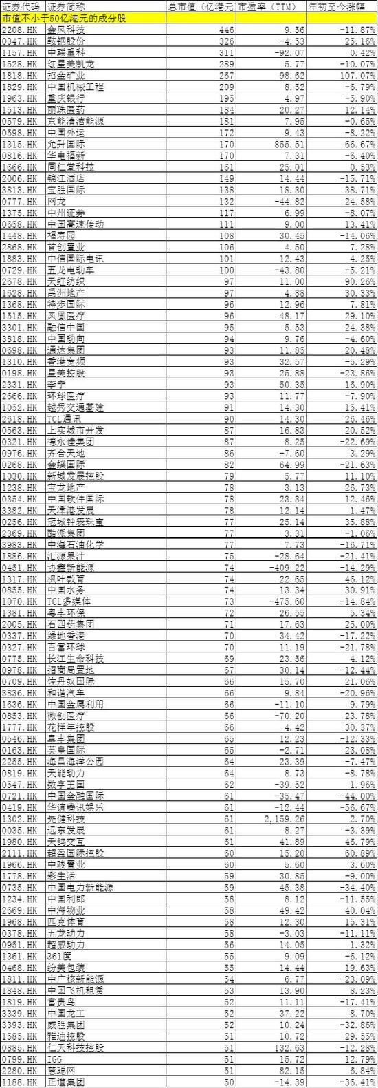 表4：市值50亿港元以上恒生小型指数成份股