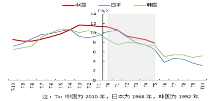 图2 经济减速：中国与日本、韩国的比较