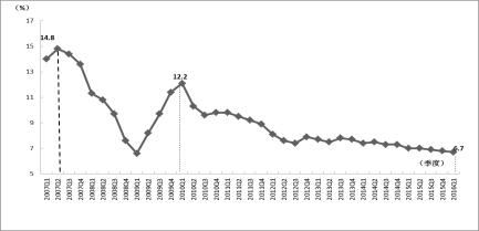 图1 2007年以来经济增长率的变化（季度增长率）
