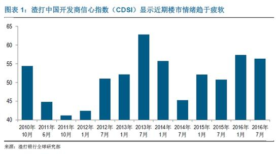 渣打中国开发商信心指数（CDSI）显示近期楼市情绪趋于疲软