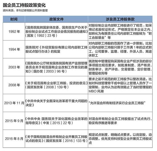 国企员工持股政策变化国企员工持股政策变化
