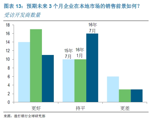 预期未来3个月企业在本地市场的销售前景如何？